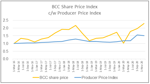 BCC share price c/w Product Price