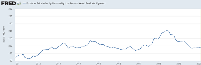 FRED Wood Price Index