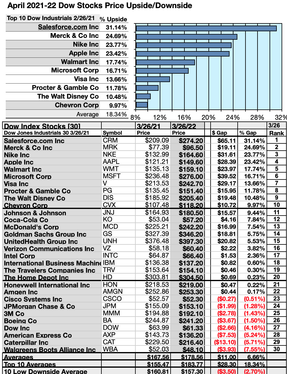 2022 Dogs Of The Dow List Name List 2022