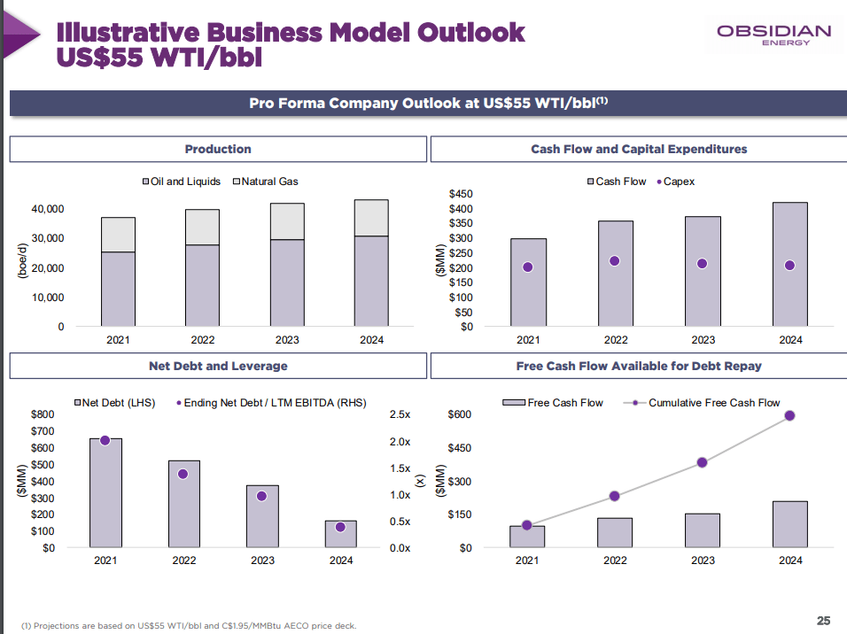 After Failed Merger Offer Obsidian Energy Is A Risky Bet On Oil Prices Otcmkts Obelf Seeking Alpha