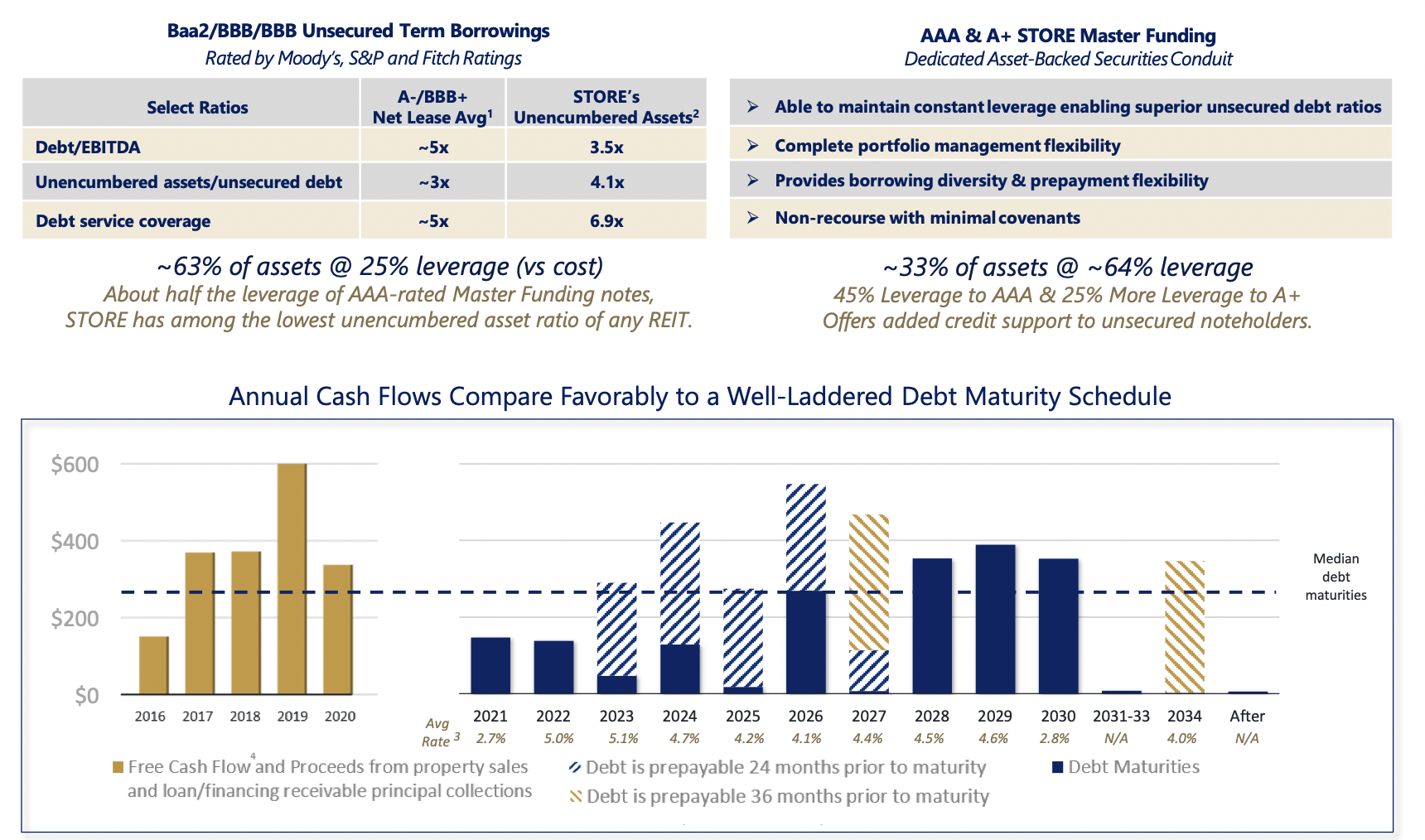 STORE Capital Stock A Future Dividend Champion (NYSESTOR) Seeking Alpha