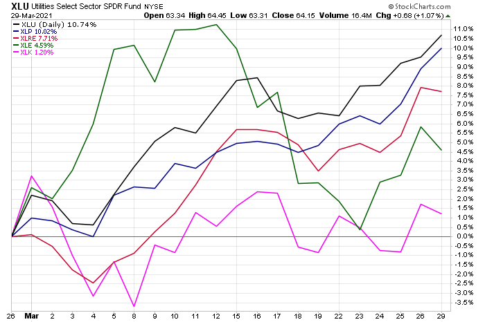 Are Consumer Staples The New Sector Leader For Equities? | Seeking Alpha