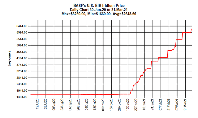 Iridium Prices from BASF