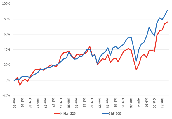 Nikkei index