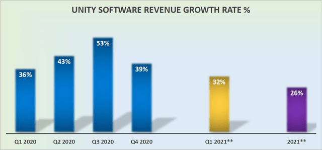 Unity Software (U): Compelling Narrative, But Richly Priced, Invest ...