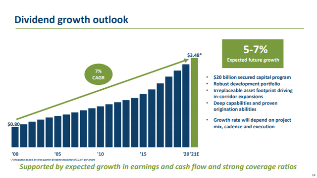 TC Energy dividend growth