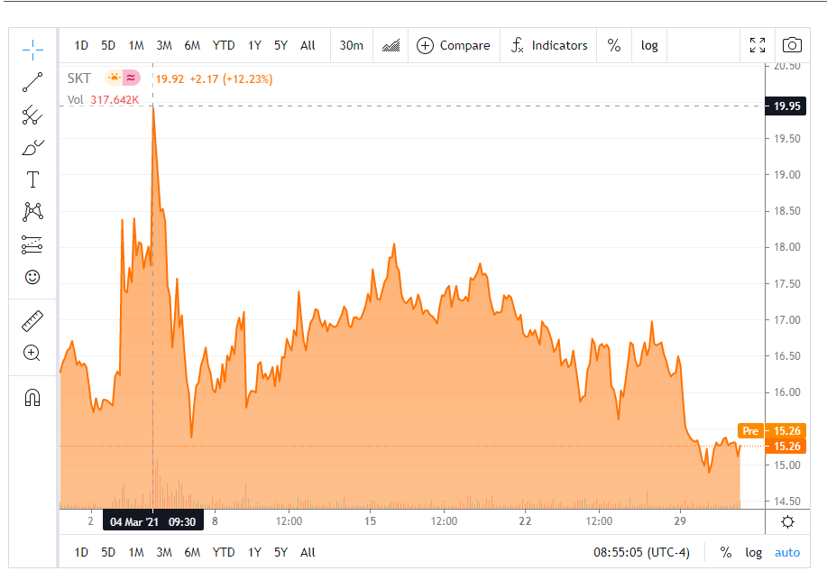 Why Tanger Factory Outlet Centers (SKT) Should Have Sold More Stock to ...