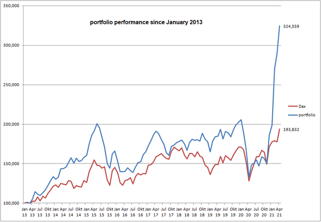 portfolio performance since 2013