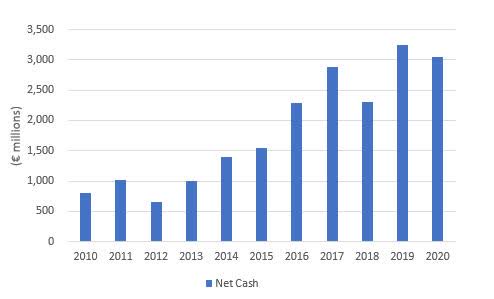 Hermes Net cash balance trend