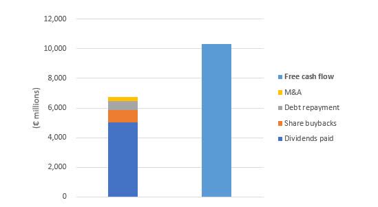 Capital allocation of generated free cash flow - last 10 years Hermes