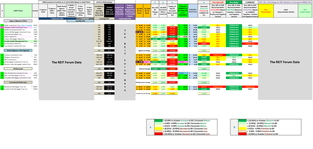 Leverage, Hedging Coverage Ratio, BV, Economic Return (Loss), and Premium (Discount) to Estimated Current BV Analysis