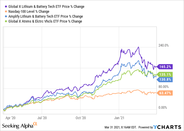 Lit Global X Lithium Etf