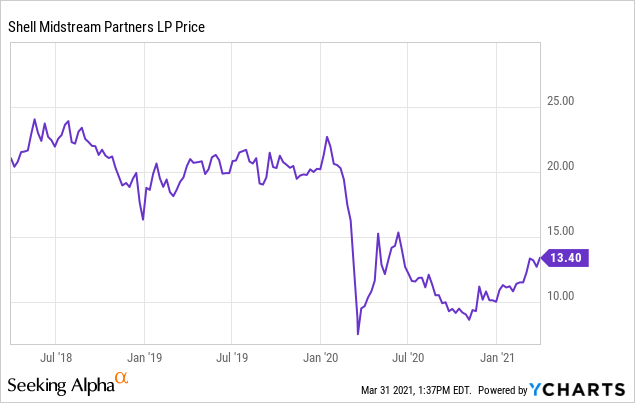 Shell Midstream Partners Stock