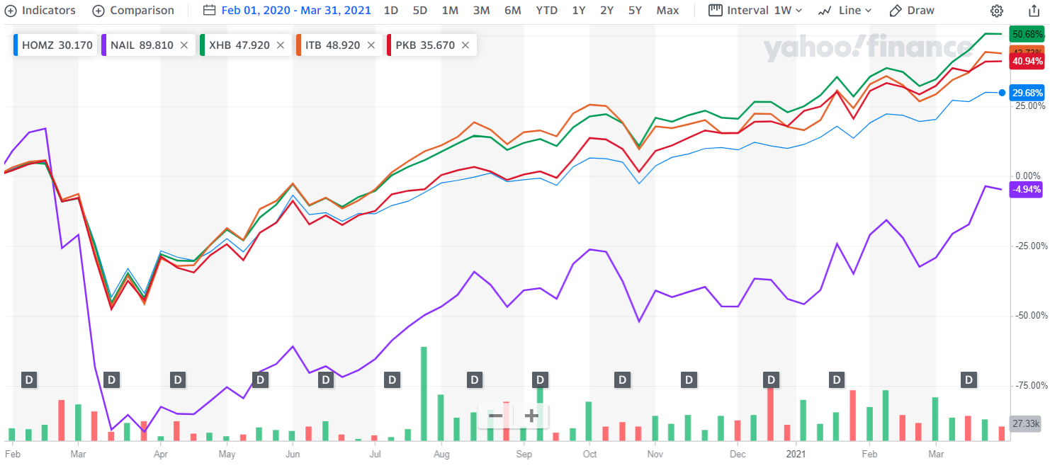 Hoya Capital Housing ETF Access To All Things Housing (NYSEARCAHOMZ) Seeking Alpha
