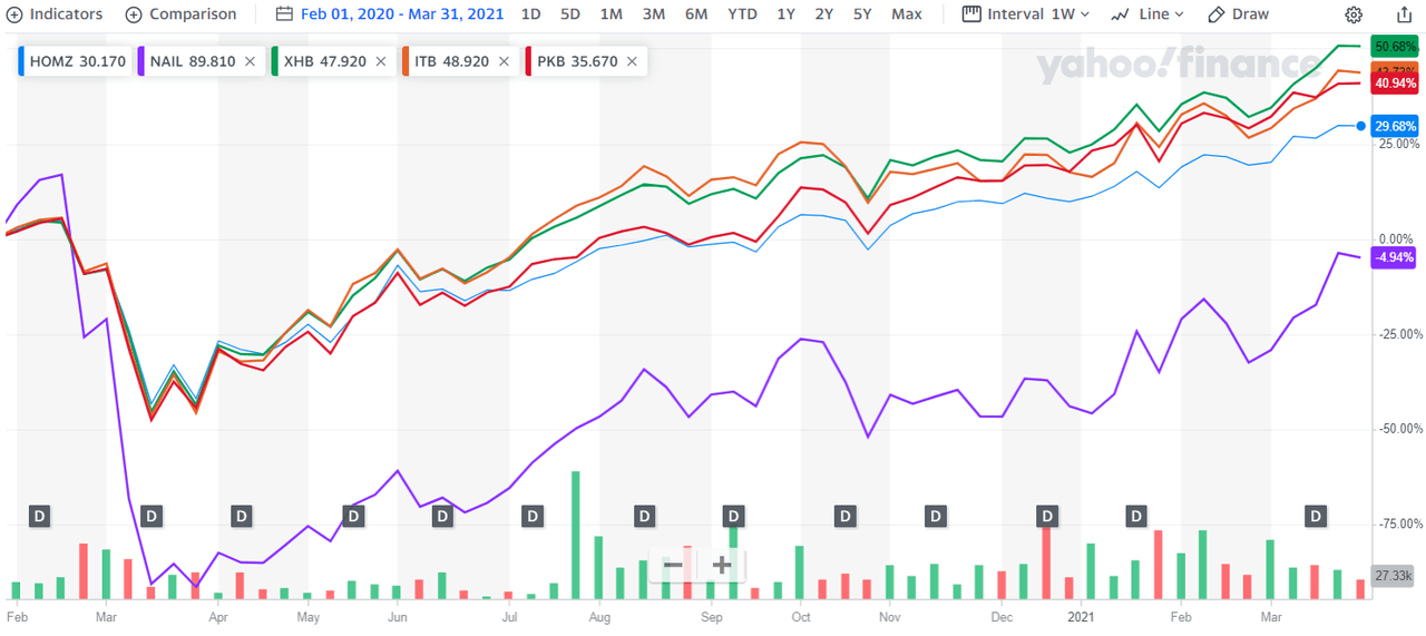 Hoya Capital Housing ETF Access To All Things Housing (NYSEARCAHOMZ