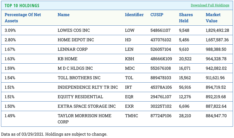 Hoya Capital Housing ETF Access To All Things Housing (NYSEARCAHOMZ