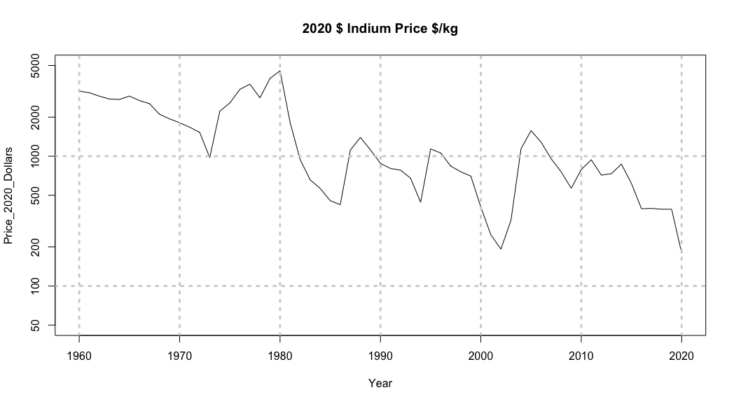 iridium metal price forecast