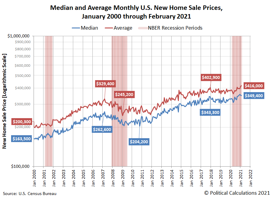 An Unprecedented Rise In New Home Sale Prices Seeking Alpha