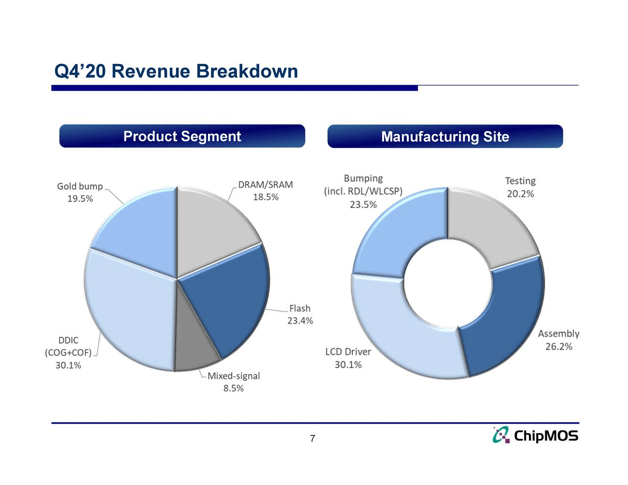 ChipMOS Technologies: A Unique Growth Story In Semiconductor Industry ...