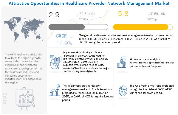 healthcare provider network management market