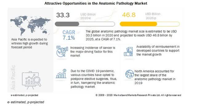 Anatomic Pathology Market