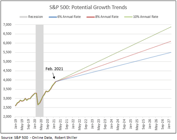 S&P 500 Projected