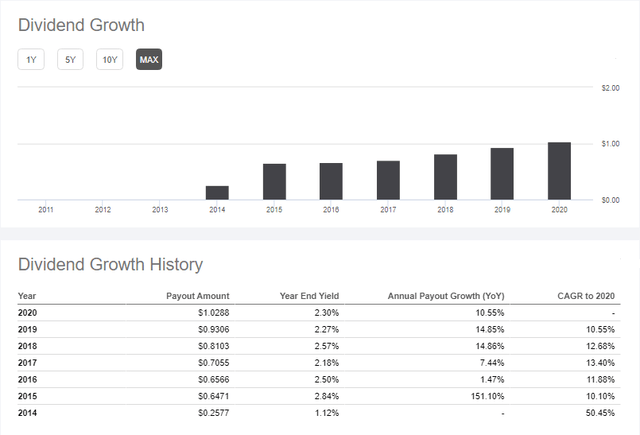 DGRO Dividend Growth History