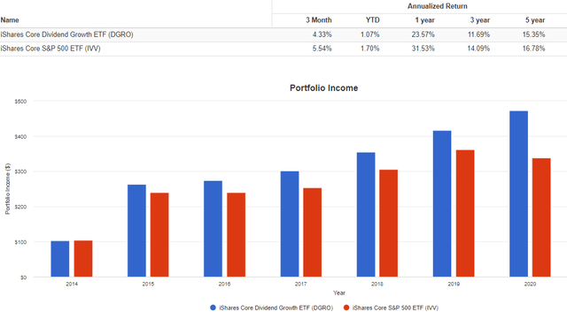 DGRO vs. IVV Portfolio Income