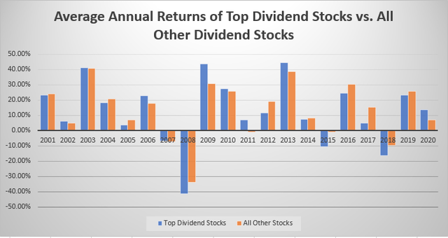 Average Annual Returns of Top Dividend Stocks