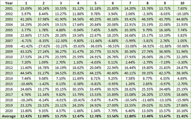 Dividend Yield Decile Summary