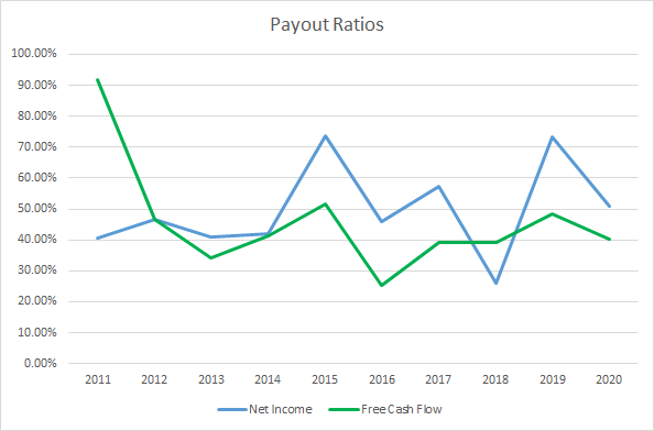 JM Smucker Dividend Payout Ratio
