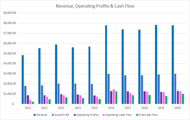 JM Smucker Revenue Operating and Free Cash Flow