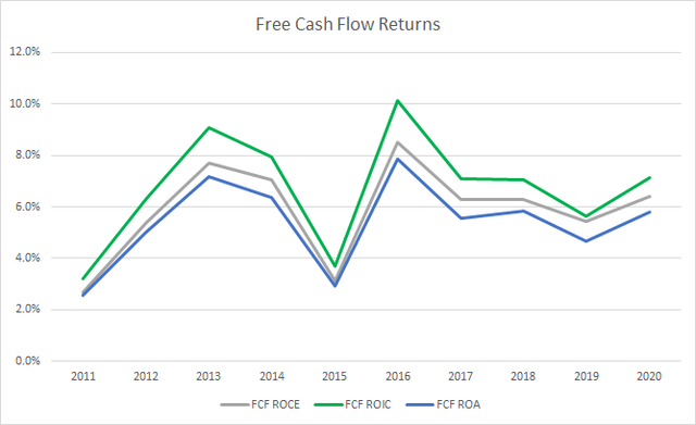 JM Smucker Free Cash Flow Returns on Invested Capital