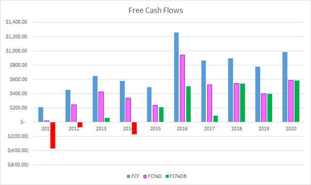JM Smucker Free Cash Flows