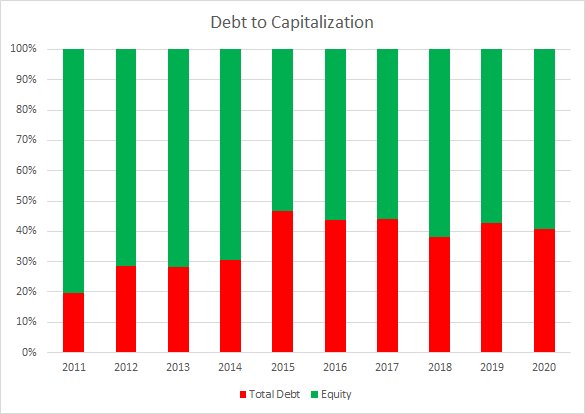 JM Smucker Debt to Capitalization Ratio