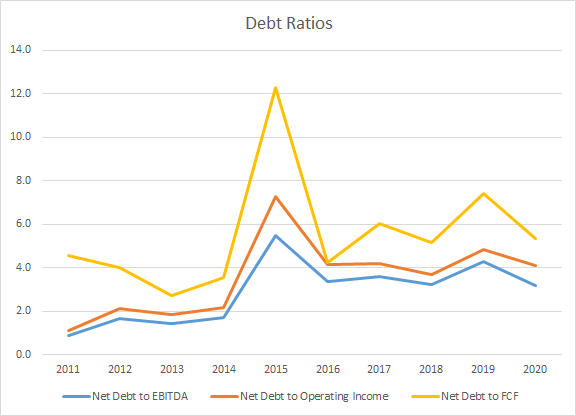 JM Smucker Debt Ratios