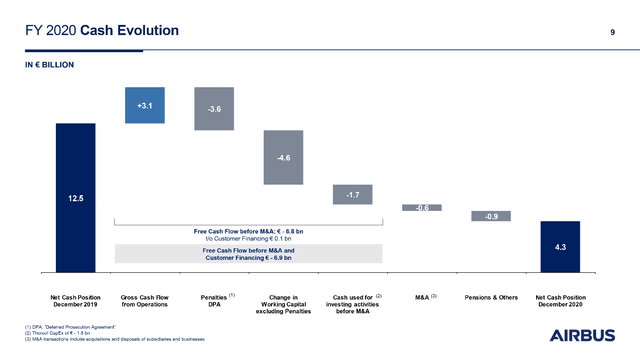 Airbus Dims Growth To Recovery Expectations (OTCMKTS:EADSF) | Seeking Alpha