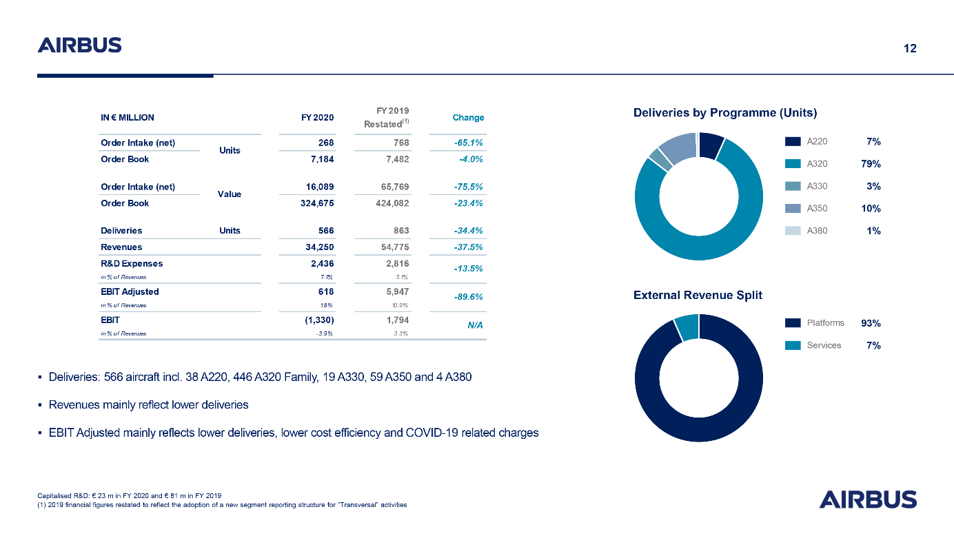 Airbus Dims Growth To Recovery Expectations (OTCMKTS:EADSF) | Seeking Alpha