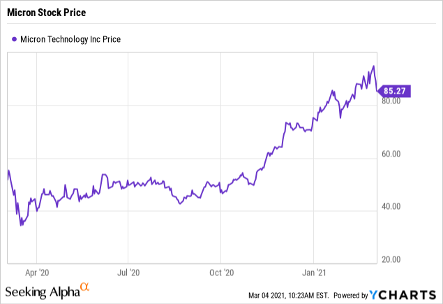 Micron Technology Stock Forecast  Is Micron Technology a Good Stock to Buy?