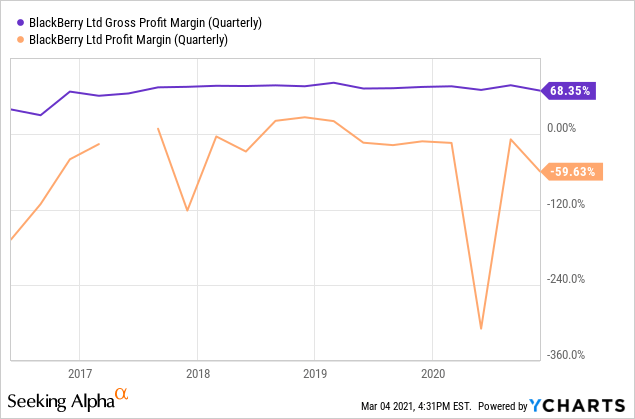 BlackBerry (NYSE: BB) Stock: Not Yet In The Clear | Seeking Alpha