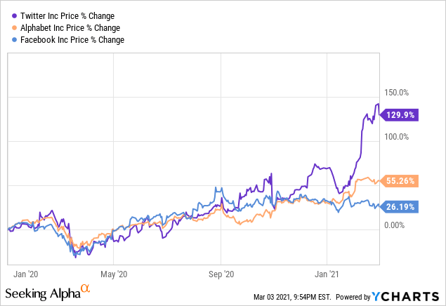 Twtr on sale stock price