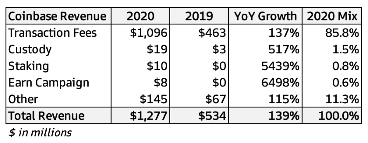 Coinbase Coinb Ipo Valuation To Reach As High As 100 Billion Seeking Alpha