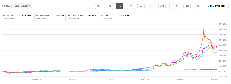 MicroStrategy (MSTR) Stock Sinks Faster Than Bitcoin's Drop | Seeking Alpha