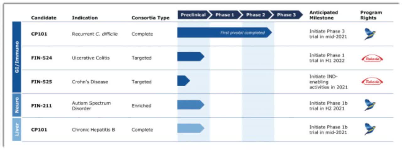 finch therapeutics finch therapeutics