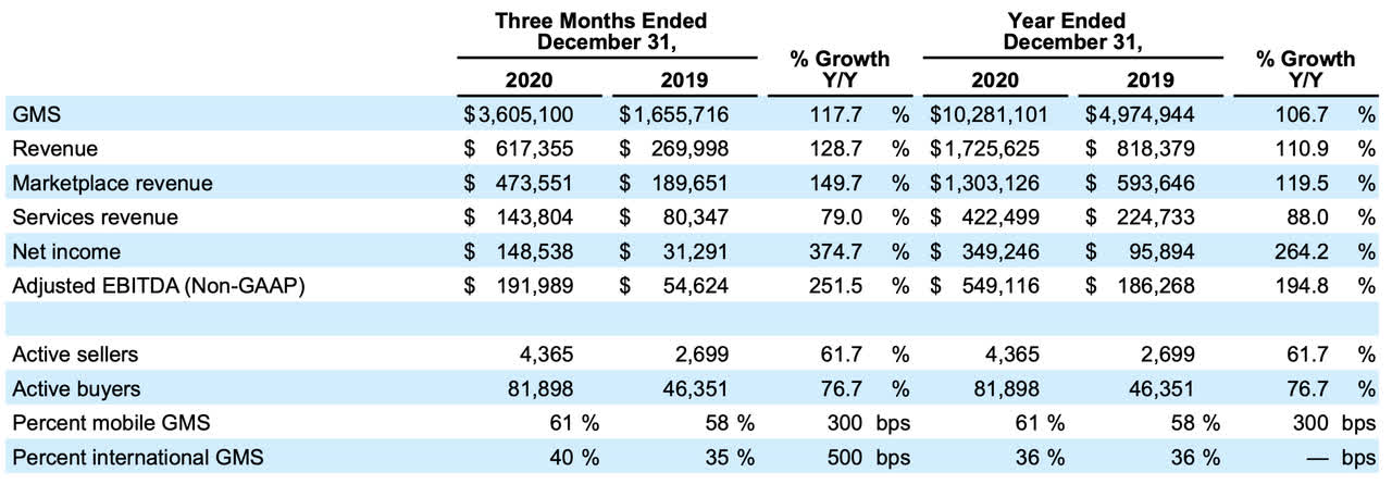 Etsy FY2020 results