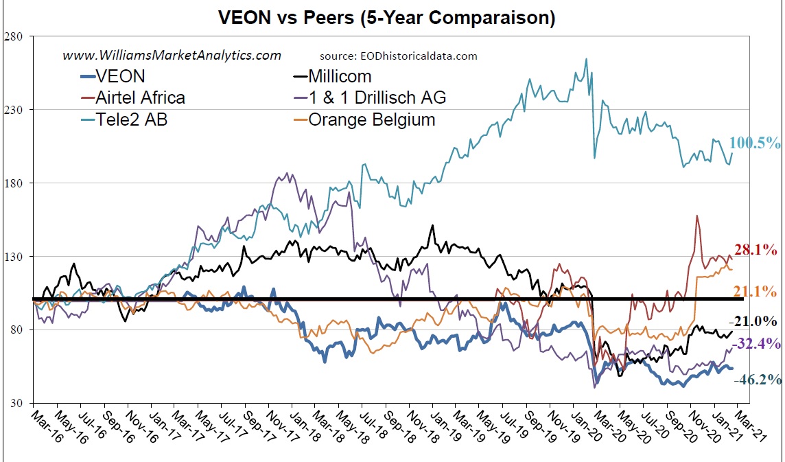 VEON A Stock For All Seasons (NASDAQVEON) Seeking Alpha