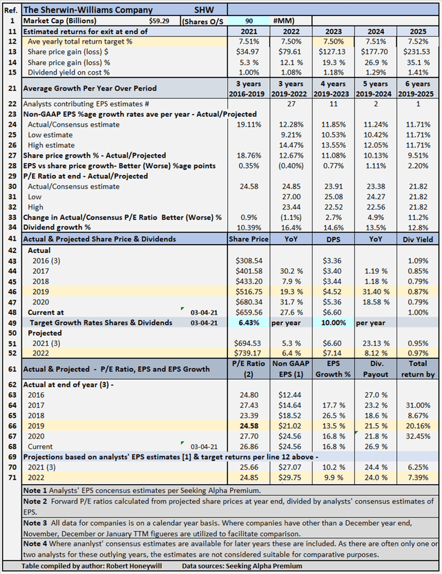 Sherwin-Williams: Lower Share Price Improves Return Prospects (NYSE:SHW ...