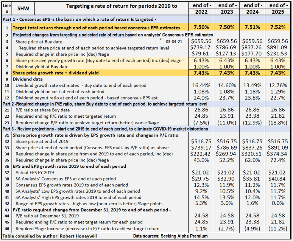 SherwinWilliams Lower Share Price Improves Return Prospects (NYSESHW
