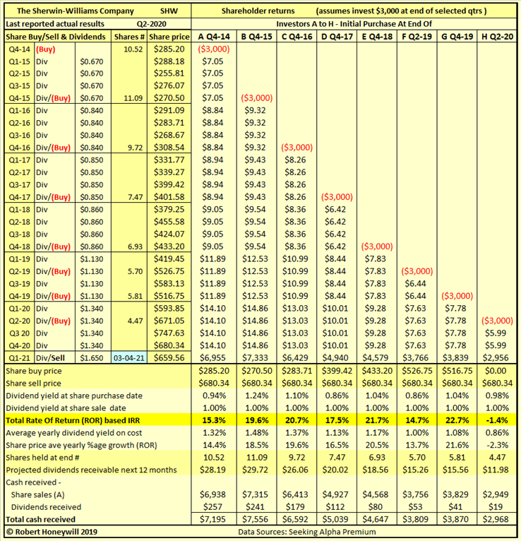 SherwinWilliams Lower Share Price Improves Return Prospects (NYSESHW