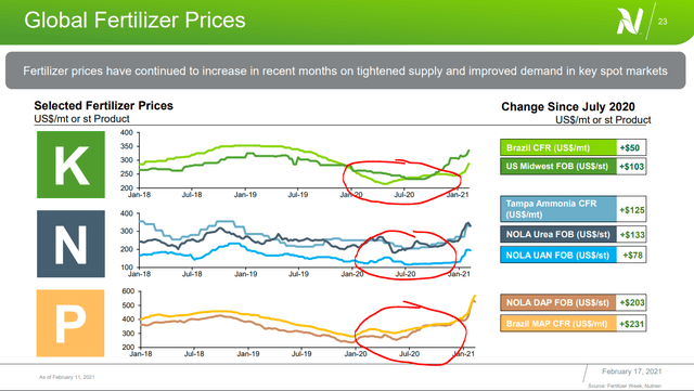 Nutrien Stock Price Today